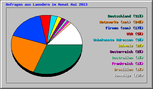 Anfragen aus Laendern im Monat Mai 2013