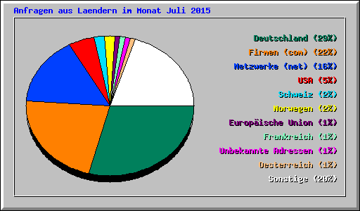 Anfragen aus Laendern im Monat Juli 2015