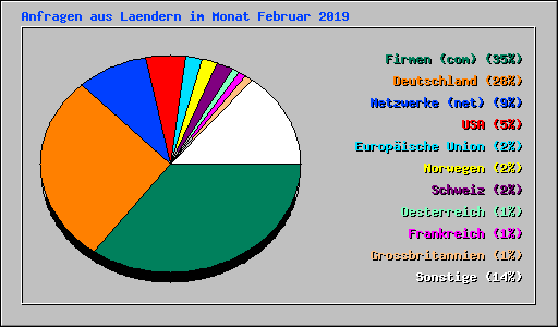 Anfragen aus Laendern im Monat Februar 2019