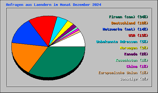 Anfragen aus Laendern im Monat Dezember 2024