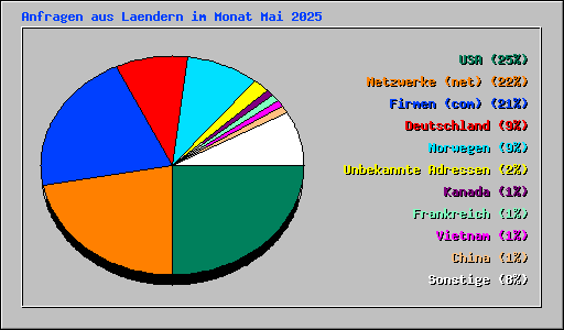 Anfragen aus Laendern im Monat Mai 2025