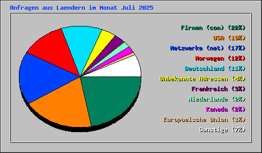 Anfragen aus Laendern im Monat Juli 2025