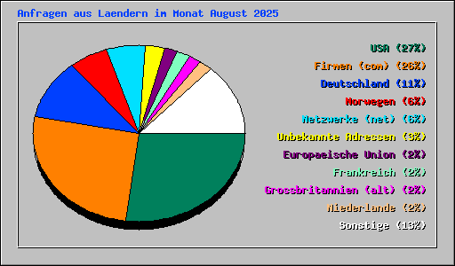 Anfragen aus Laendern im Monat August 2025