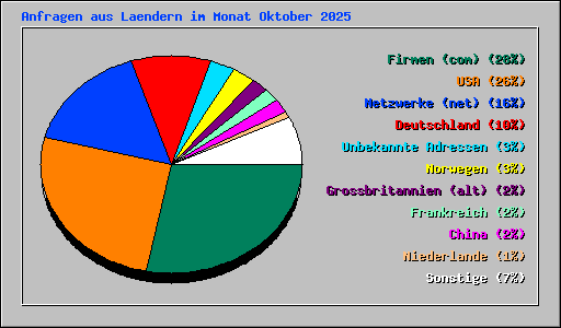 Anfragen aus Laendern im Monat Oktober 2025