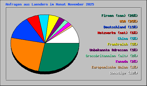 Anfragen aus Laendern im Monat November 2025