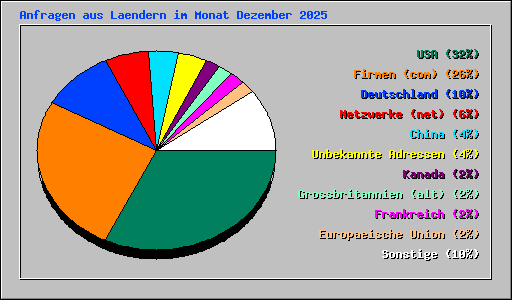 Anfragen aus Laendern im Monat Dezember 2025