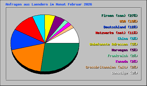 Anfragen aus Laendern im Monat Februar 2026
