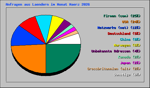Anfragen aus Laendern im Monat Maerz 2026
