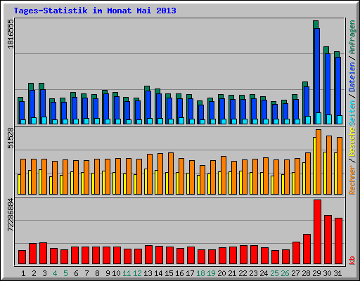 Tages-Statistik im Monat Mai 2013