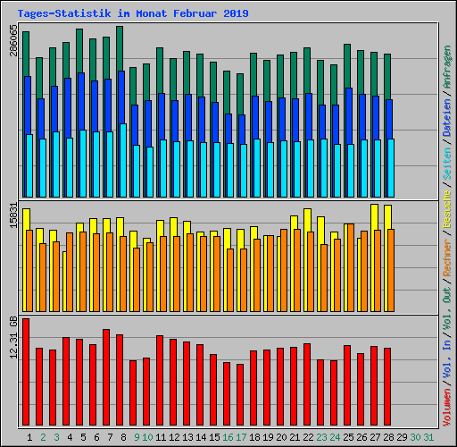 Tages-Statistik im Monat Februar 2019