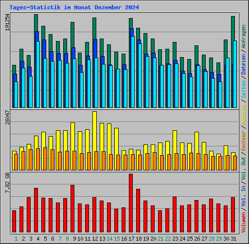 Tages-Statistik im Monat Dezember 2024