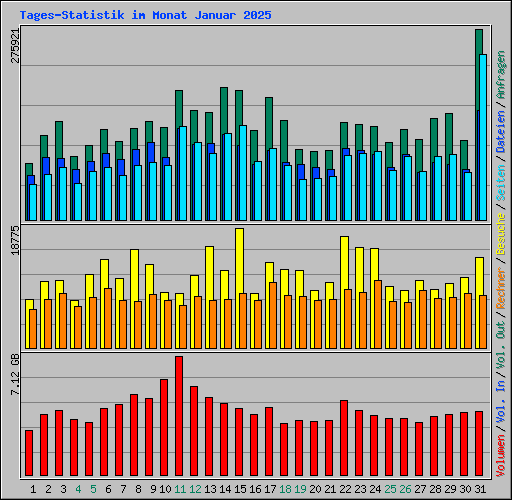 Tages-Statistik im Monat Januar 2025