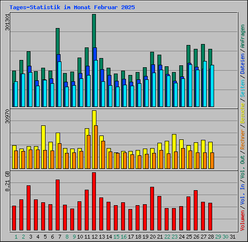 Tages-Statistik im Monat Februar 2025