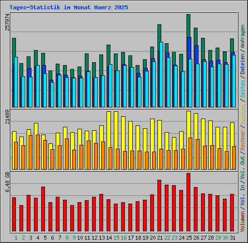Tages-Statistik im Monat Maerz 2025