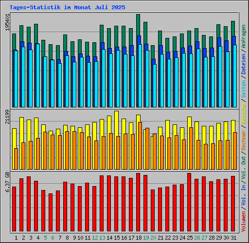 Tages-Statistik im Monat Juli 2025