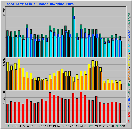 Tages-Statistik im Monat November 2025