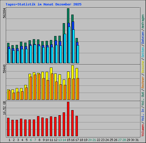 Tages-Statistik im Monat Dezember 2025