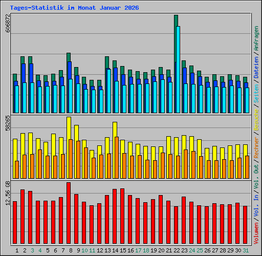Tages-Statistik im Monat Januar 2026