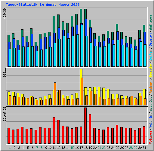 Tages-Statistik im Monat Maerz 2026