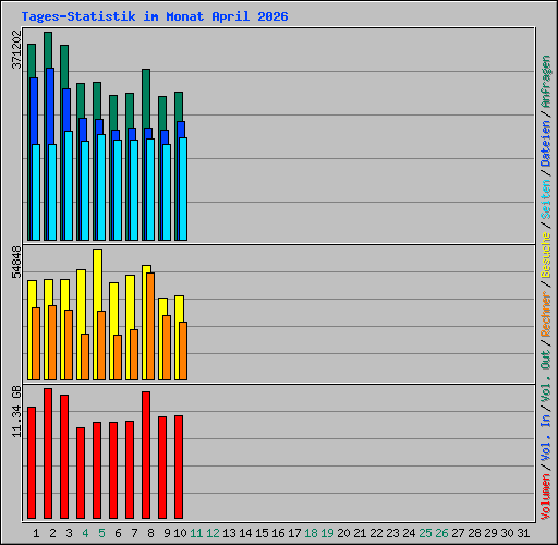 Tages-Statistik im Monat April 2026