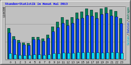Stunden-Statistik im Monat Mai 2013