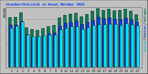 Stunden-Statistik im Monat Oktober 2025