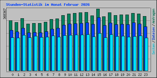 Stunden-Statistik im Monat Februar 2026