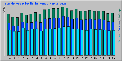 Stunden-Statistik im Monat Maerz 2026