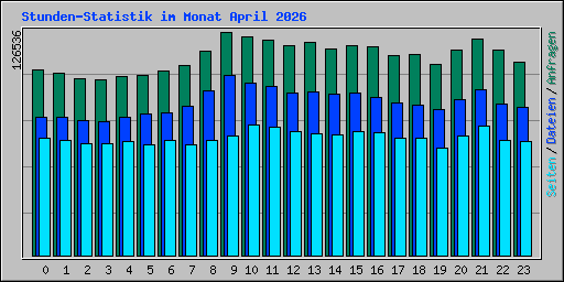Stunden-Statistik im Monat April 2026