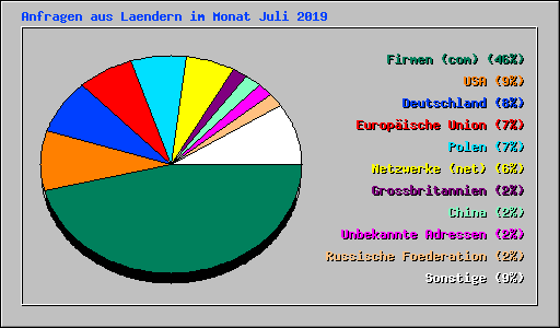 Anfragen aus Laendern im Monat Juli 2019