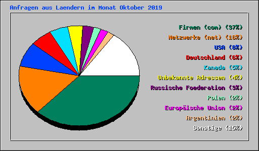 Anfragen aus Laendern im Monat Oktober 2019