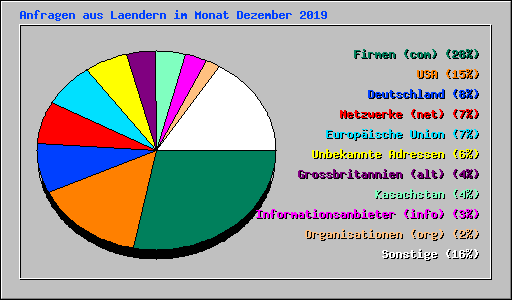 Anfragen aus Laendern im Monat Dezember 2019