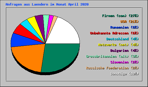 Anfragen aus Laendern im Monat April 2020