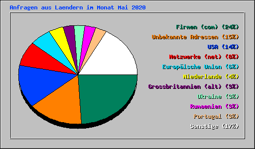 Anfragen aus Laendern im Monat Mai 2020