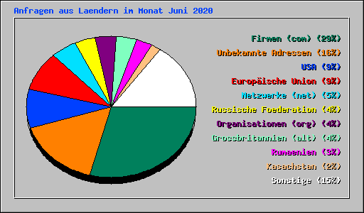 Anfragen aus Laendern im Monat Juni 2020
