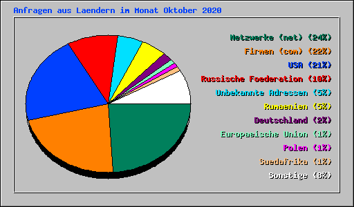 Anfragen aus Laendern im Monat Oktober 2020