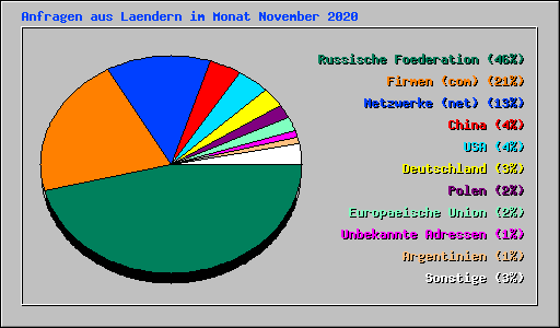 Anfragen aus Laendern im Monat November 2020