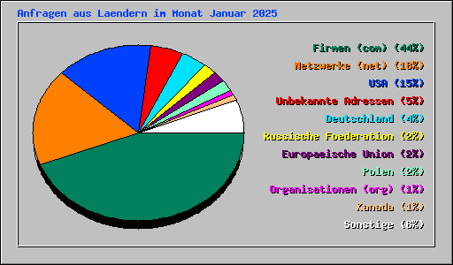 Anfragen aus Laendern im Monat Januar 2025