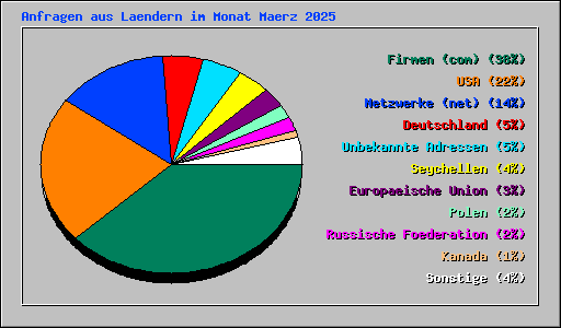 Anfragen aus Laendern im Monat Maerz 2025