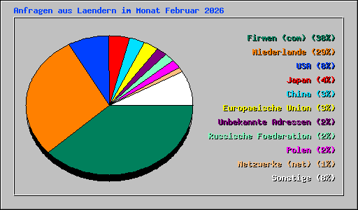 Anfragen aus Laendern im Monat Februar 2026