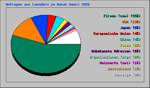 Anfragen aus Laendern im Monat Maerz 2026