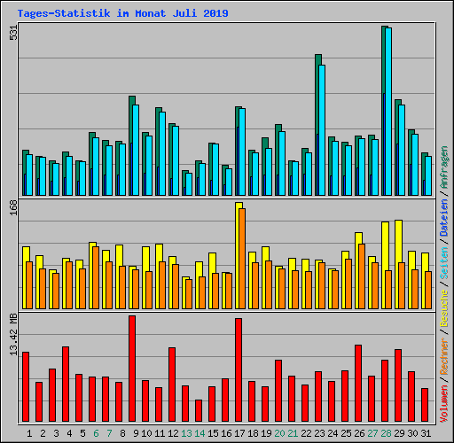 Tages-Statistik im Monat Juli 2019
