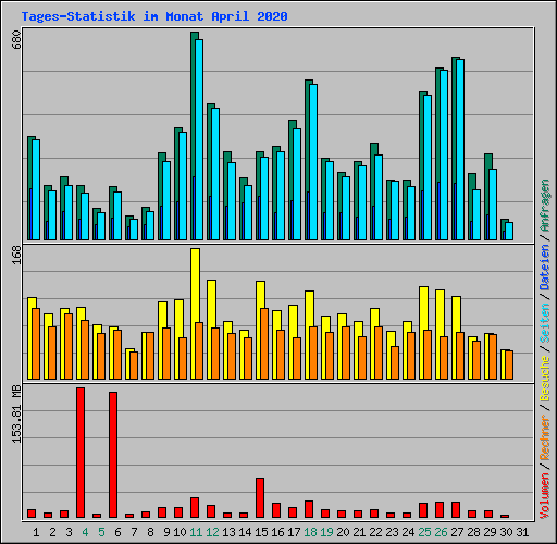 Tages-Statistik im Monat April 2020