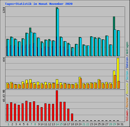 Tages-Statistik im Monat November 2020