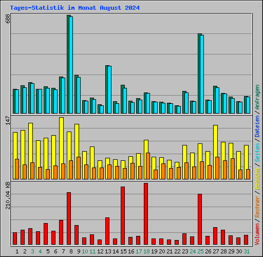Tages-Statistik im Monat August 2024