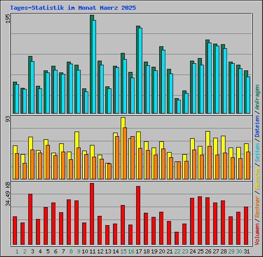 Tages-Statistik im Monat Maerz 2025