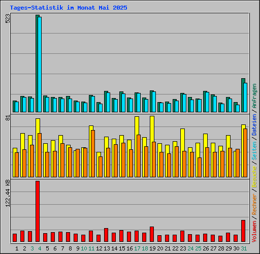 Tages-Statistik im Monat Mai 2025