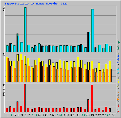 Tages-Statistik im Monat November 2025
