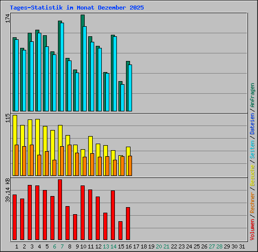 Tages-Statistik im Monat Dezember 2025