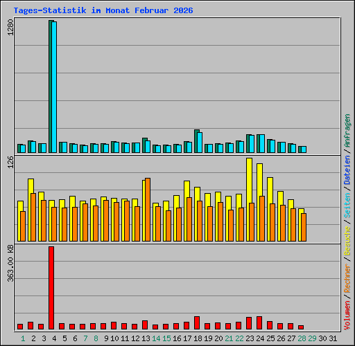 Tages-Statistik im Monat Februar 2026